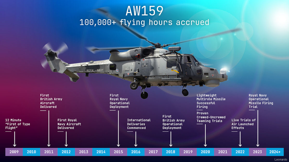 AW159 Global Fleet Surpasses 100,000 Flight Hours